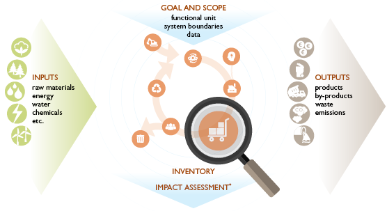 Data inventory is a crucial part of any LCA study in which all relevant inputs and outputs of the analysed system are collected. This figure shows the different inputs and outputs of each life cycle state. These include for example raw materials, energy, and water as inputs and by-products, waste, and emissions as outputs. The figure also shows examples of the most common impact categories where the assessment is done. These include for example climate change, toxicity, eutrophication, resource use, acidification, fine particles, ozone depletion and land use.